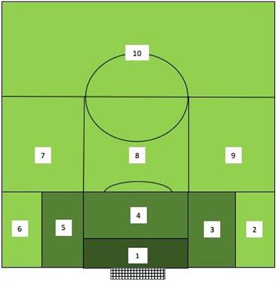 T-pattern analysis of offensive and defensive actions of youth football goalkeepers